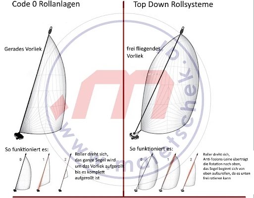 Raumwindsegel - Bergeschlauch, Top-Down-Furler und Code 0 Rollanlage
