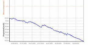 Wasserstand Neusiedlersee - Mythos und Wahrheit